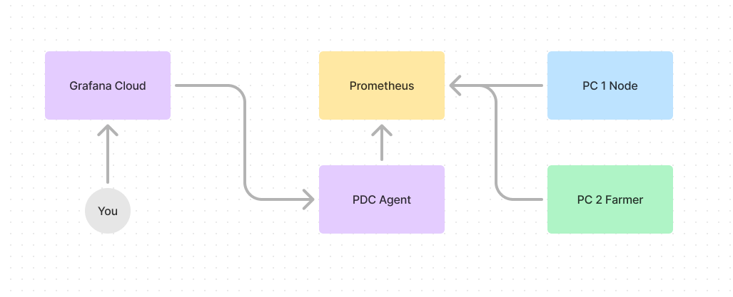 Architecture diagram showing data flow from Grafana Cloud through PDC Agent to local Prometheus server