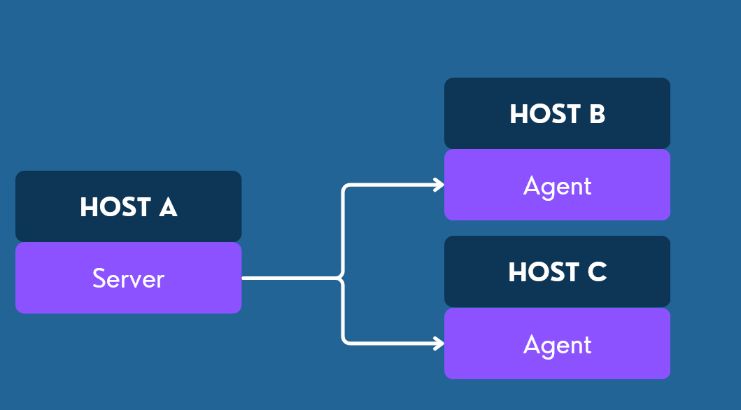 Diagram showing Portainer architecture with Host A running the Portainer Server connecting to Host B and Host C each running a Portainer Agent