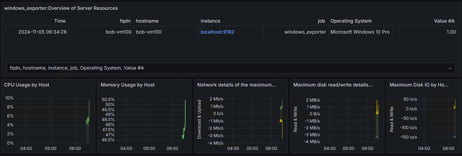 Grafana dashboard showing Windows Exporter Overview of Server Resources